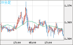 米ドル/加ドルチャート（USD/CAD）30分足