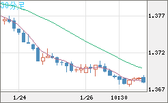 米ドル/加ドルチャート（USD/CAD）30分足