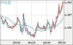 米ドル/加ドルチャート（USD/CAD）30分足