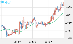 米ドル/加ドルチャート（USD/CAD）30分足