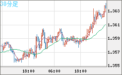 米ドル/加ドルチャート（USD/CAD）30分足