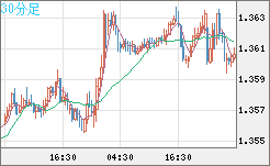 米ドル/加ドルチャート（USD/CAD）30分足
