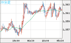 米ドル/加ドルチャート（USD/CAD）30分足