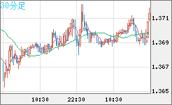 米ドル/加ドルチャート（USD/CAD）30分足