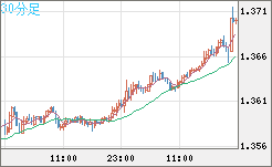 米ドル/加ドルチャート（USD/CAD）30分足