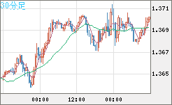 米ドル/加ドルチャート（USD/CAD）30分足