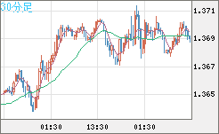米ドル/加ドルチャート（USD/CAD）30分足