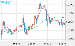 米ドル/加ドルチャート（USD/CAD）30分足