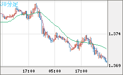 米ドル/加ドルチャート（USD/CAD）30分足
