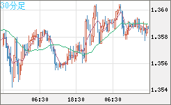 米ドル/加ドルチャート（USD/CAD）30分足