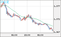 米ドル/加ドルチャート（USD/CAD）30分足