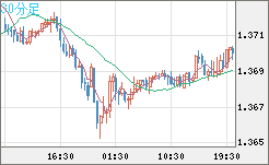 米ドル/加ドルチャート（USD/CAD）30分足
