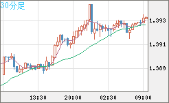 米ドル/加ドルチャート（USD/CAD）30分足