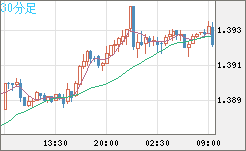 米ドル/加ドルチャート（USD/CAD）30分足