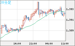 米ドル/加ドルチャート（USD/CAD）30分足