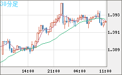 米ドル/加ドルチャート（USD/CAD）30分足