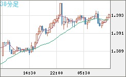 米ドル/加ドルチャート（USD/CAD）30分足