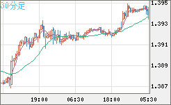 米ドル/加ドルチャート（USD/CAD）30分足