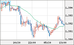 米ドル/加ドルチャート（USD/CAD）30分足