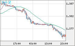 米ドル/加ドルチャート（USD/CAD）30分足