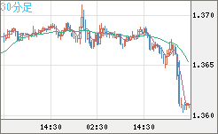 米ドル/加ドルチャート（USD/CAD）30分足