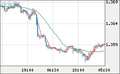 米ドル/加ドルチャート（USD/CAD）30分足