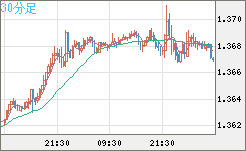 米ドル/加ドルチャート（USD/CAD）30分足