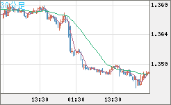 米ドル/加ドルチャート（USD/CAD）30分足