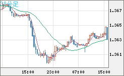 米ドル/加ドルチャート（USD/CAD）30分足