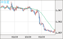 米ドル/加ドルチャート（USD/CAD）30分足