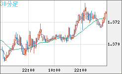 米ドル/加ドルチャート（USD/CAD）30分足