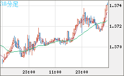 米ドル/加ドルチャート（USD/CAD）30分足