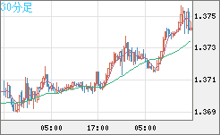 米ドル/加ドルチャート（USD/CAD）30分足
