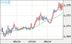 米ドル/加ドルチャート（USD/CAD）30分足