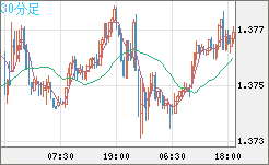 米ドル/加ドルチャート（USD/CAD）30分足