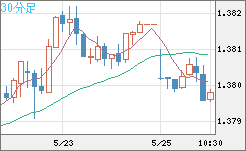 米ドル/加ドルチャート（USD/CAD）30分足