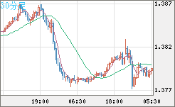 米ドル/加ドルチャート（USD/CAD）30分足