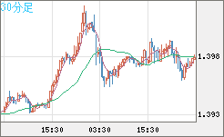 米ドル/加ドルチャート（USD/CAD）30分足