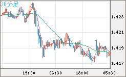米ドル/加ドルチャート（USD/CAD）30分足