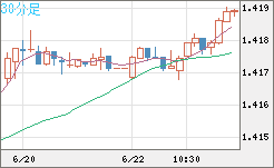米ドル/加ドルチャート（USD/CAD）30分足