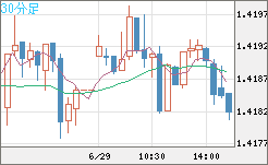 米ドル/加ドルチャート（USD/CAD）30分足