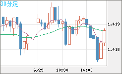 米ドル/加ドルチャート（USD/CAD）30分足
