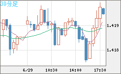 米ドル/加ドルチャート（USD/CAD）30分足