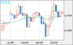 米ドル/加ドルチャート（USD/CAD）30分足