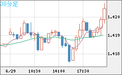 米ドル/加ドルチャート（USD/CAD）30分足
