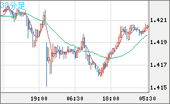 米ドル/加ドルチャート（USD/CAD）30分足