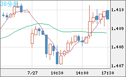 米ドル/加ドルチャート（USD/CAD）30分足
