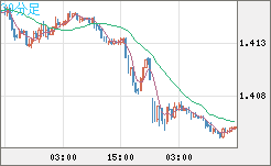 米ドル/加ドルチャート（USD/CAD）30分足