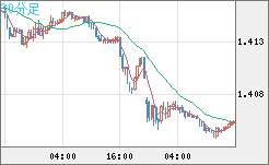 米ドル/加ドルチャート（USD/CAD）30分足