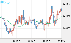 米ドル/加ドルチャート（USD/CAD）30分足